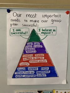 A colorful triangle with the title "Our most important needs to make our group plan successful: In green, I am successful! I believe in myself! In purple, love, care trust, friends, honesty. In red, comfort, masks, a place to learn, trusted adults, safety. In blue, food, water, rest, nature, movement, weather appropriate clothes. 